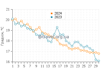 Температура води Бейб Біч у листопаді