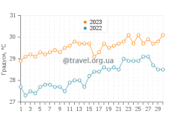 Температура води Бель Омбр у листопаді