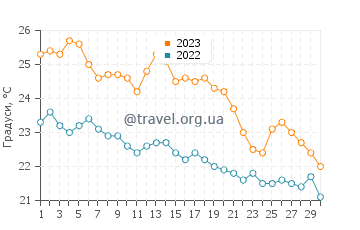 Температура води Бельдібі у листопаді