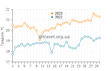 Температура води Белламбі у листопаді