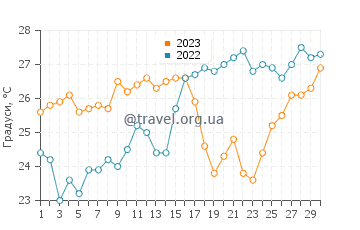 Температура води Береєда у листопаді