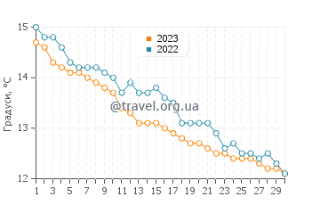Температура води Бідефорд у листопаді