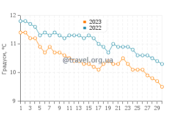 Температура води Біднелл у листопаді