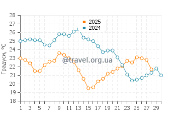 Температура води Бін Пойнт у листопаді