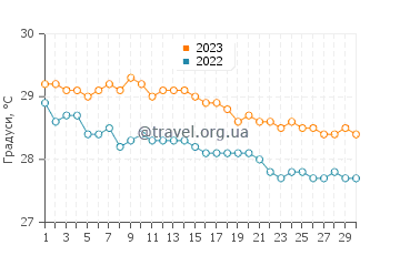 Температура води Блоуінг-Пойнт у листопаді