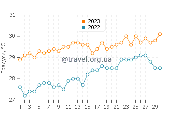 Температура води Бо Валлон у листопаді