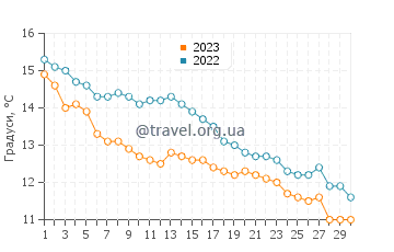 Температура води Бошем у листопаді
