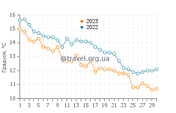 Температура води Ботані-Бей у листопаді
