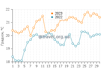Температура води Ботанічна затока у листопаді