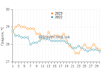 Температура води Ботл Крік у листопаді