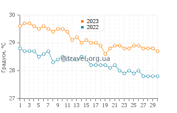 Температура води Боттом у листопаді