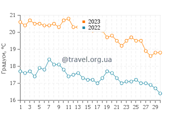 Температура води Бозджаада у листопаді