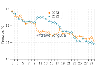 Температура води Брандон у листопаді