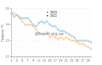 Температура води Брід Хейвен у листопаді