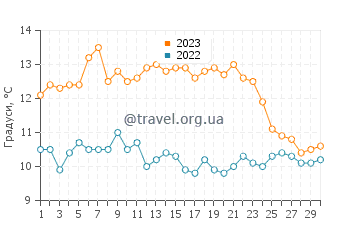 Температура води Брукінгс у листопаді