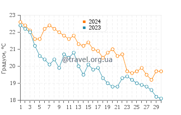 Температура води Бруколі у листопаді