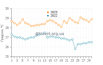 Температура води Буенавентура у листопаді
