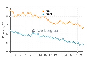 Температура води Бугейнес у листопаді