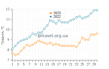 Температура води Бухта Святого Юліана у листопаді