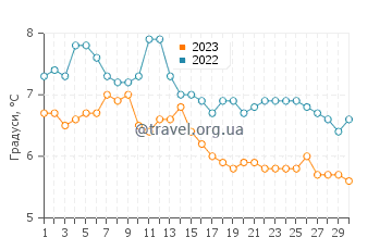Температура води Бурфйорд у листопаді