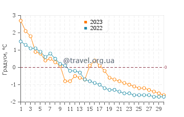 Температура води Черчіл у листопаді
