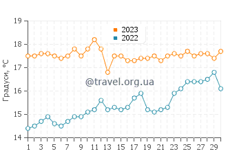 Температура води Чикама у листопаді