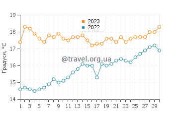 Температура води Чимботі у листопаді