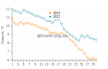 Температура води Дабки у листопаді