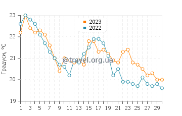 Температура води Дахла у листопаді