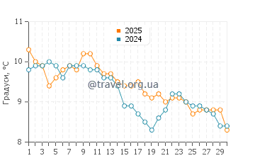 Температура води Дандараве Біч у листопаді