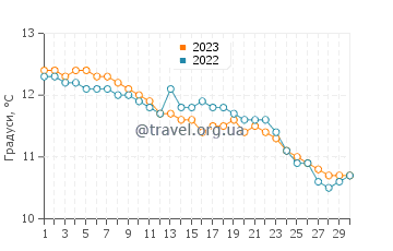 Температура води Данфанахі у листопаді