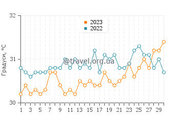 Температура води Дарвін у листопаді