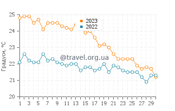 Температура води Датча у листопаді
