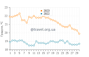 Температура води Давутлар у листопаді