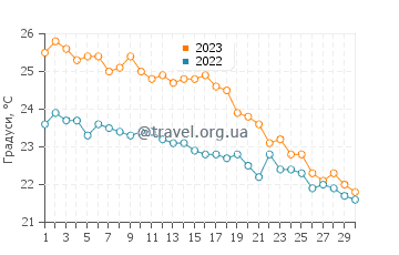 Температура води Демрі у листопаді
