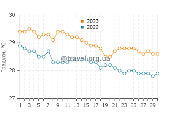 Температура води Дьєп-Бей-Таун у листопаді