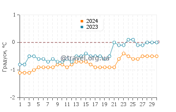 Температура води Десепшен Айленд у листопаді