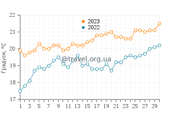 Температура води Ді Уай у листопаді
