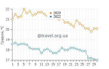 Температура води Дікілі у листопаді