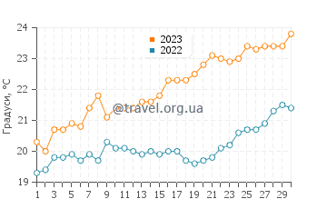 Температура води Донгара у листопаді