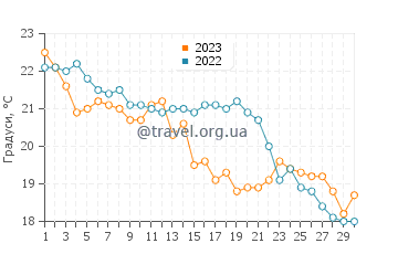 Температура води Джаррі у листопаді