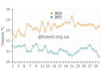 Температура води Дженер у листопаді