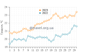 Температура води Джерелдтон у листопаді