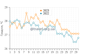 Температура води Джівані у листопаді