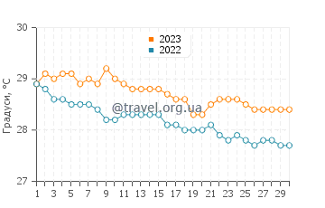 Температура води Джоллі Харбор у листопаді