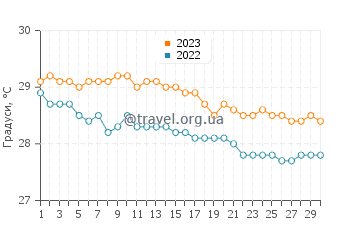 Температура води Джордж Хіль у листопаді