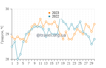 Температура води Ебуте Ікороду у листопаді