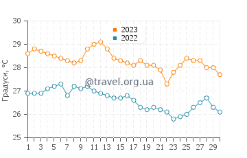 Температура води Ейролі у листопаді