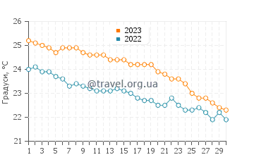 Температура води Ель-Агейла у листопаді