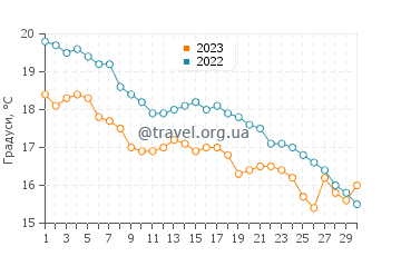 Температура води Елс Гріллс у листопаді